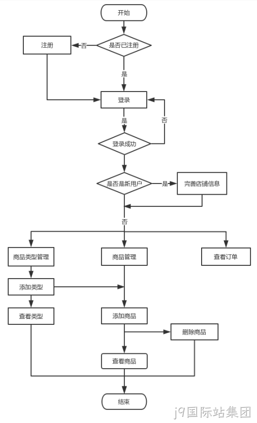 社区团购后台管理系统流程图