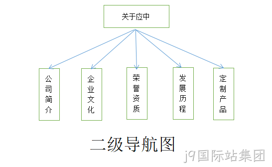 二级导航图