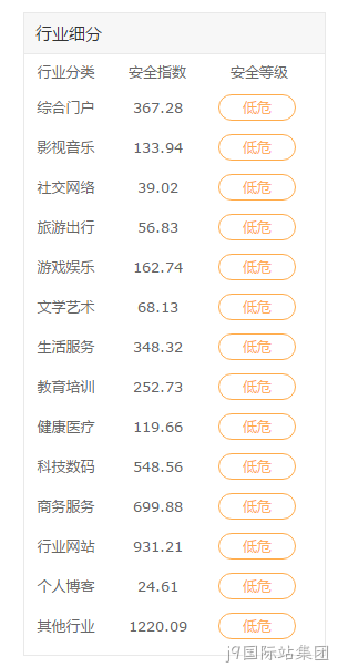 行业网站安全指数