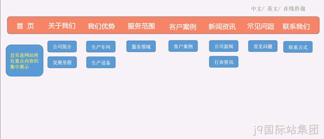 网站架构图